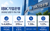 IBK기업은행, 상반기 순익 1조4429억⋯전년보다 4.4% 감소