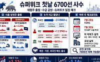 ‘슈퍼위크’ 첫날 6700선 사수한 코스피…널뛴 대형주, 7000선 회복 시험대