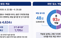 식약처, 팥빙수·우베 디저트 판매 93곳 식품위생법 위반 적발