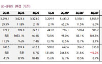 키움證 “한화오션, 놀라운 실적 개선 속도⋯하반기 수주 확대 기대”