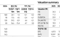 삼성證, “HD현대마린솔루션, 부유식 데이터센터 수혜 1순위⋯목표가 30만↓”