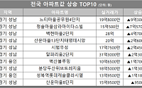 [아파트값 상승 톱10] 경기 성남시 ‘백현마을2단지’ 등