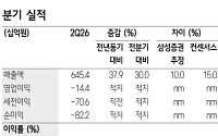 삼성증권 "SKC, 2분기 적자 폭 축소…흑자 전환 확인엔 시간 필요"
