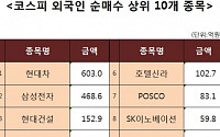 [코스피 외국인 순매수 상위 10개 종목]