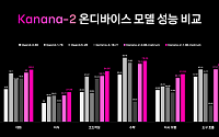 카카오, 경량 AI 모델 '카나나' 공개…온디바이스 AI 경쟁 가속