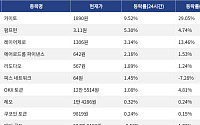 [넥스블록][코인시황] 카이토 9.52% 상승, 오디에라 25.17% 하락