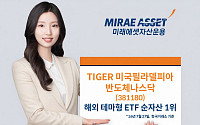 미래에셋 'TIGER 미국필라델피아반도체나스닥 ETF' 순자산 6조 돌파…해외 테마형 ETF 최대 규모