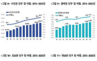 수도권·중부권에 인구 65% 몰려⋯남부는 인구감소·고령화 이중고