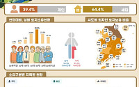 국민 10명 중 4명 토지 보유…소유자는 늘고 면적은 줄어