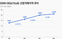 HBM 생산 확대에 범용 D램 급등…삼전·SK 실적 주목
