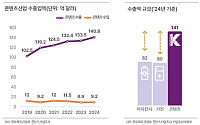 이차전지·가전 넘어선 K-콘텐츠 수출…게임산업 "세제 지원 필요"