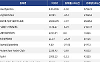 [넥스블록][핫 NFT] Courtyard.io, 일 거래량 57만 달러대… 바닥가 0.46달러