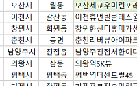 [오늘의 청약 일정]   ‘춘천리버뷰아이파크’  당첨자 발표 등