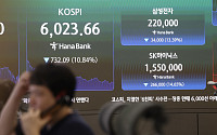 코스피, 외국인 ‘팔자’ 속 6000 겨우 사수…‘22만 전자’·‘155만 닉스’ 급락