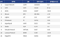 [넥스블록][인기 검색 코인 톱15] COTI 67% 급등…결제·디파이 인프라 종목에 관심 분산