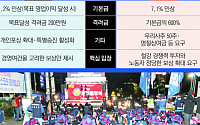 연간 영업익 웃도는 노조 요구안…철강 빅2 파업 전운 [안팎으로 갇힌 K-제조업]