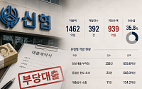 [단독] 신협, 부당대출 1462억원⋯939억원은 아직 못 거뒀다