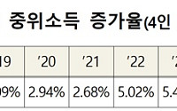 [종합] 기준 중위소득 6.7%↑⋯'역대 최고' 인상률 경신