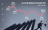 VKOSPI 다시 80선 위로⋯진정세 보이던 변동성 다시 치솟아 [中 반도체 공포 덮친 증시]