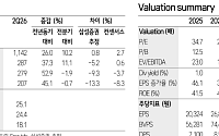 삼성證, “HD현대일렉트릭, 업계 최고 이익률에 수주 76% 달성에도⋯목표가 116만원↓”