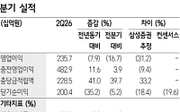 삼성 "BNK금융, 일회성 비용에 2분기 컨센서스 하회…실적 체력 개선 필요"