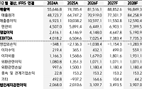 키움증권, "한화, 합산 시총 증가 전망…분할 전 매수 전략 주목"