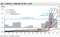 미래에셋證 “SK하이닉스, 낸드 가격 우려에 목표가 280만원 하향”