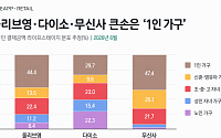 올리브영·다이소·무신사 소비 주도한 '1인 가구'