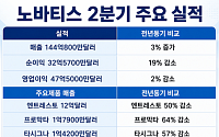‘잘라내고 붙이고’…노바티스, 국내외서 성장동력 재정비