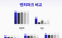 SKT, 독파모 2차 모델 공개…조 단위 매개변수 규모로 확장한다