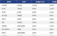 [넥스블록][코인시황] 오디에라 28.33% 상승, 레이어제로 8.31% 하락