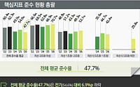 딜로이트 "기업지배구조보고서 공시 의무 전면 확대 첫해…평균 준수율 48%"