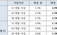SBI저축은행, 3000억원 한도 정기예금 특판⋯1년 최고 4.1%