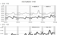 출생아 수 5개월 연속 '두 자릿수' 증가⋯혼인은 3개월 만에 감소 전환