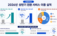 교원라이프, 상조 납입금 여행 전환 늘었다…이용 실적 137%↑