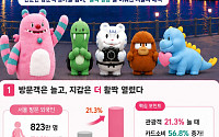 서울 외국인 관광객 21% 늘 때 소비 57% 증가⋯상반기에만 5조원 썼다