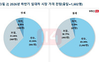 “하반기 집값 더 오른다” 56%…전·월세 상승 전망도 확대