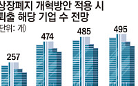 “R&D 중인데 당장 매출 내라니”⋯코스닥 500여곳 줄상폐 위기 [시총 200억 데드라인의 덫-①]