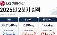 LG생활건강, 2분기 영업익 2106억원…전년比 6.8%↑