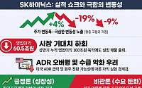 SK하이닉스, 실적 전망치 하회 쇼크에 140만원선 턱걸이…+4%→-19%→-9% 극한 변동성
