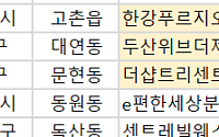[오늘의 청약 일정] ‘한강푸르지오리버프론트’ 견본주택 개관 등