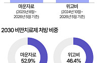 마운자로 맞는 10대, 5개월 만에 1.5배 증가 [데이터클립]