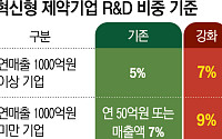 제약사 운명 가를 가산 특례…R&D냐 구조조정이냐[약가인하 후폭풍③]