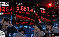 사상 초유 연이틀 서킷브레이커…코스피 6000선 붕괴