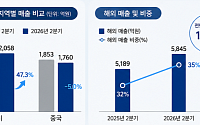 LG생활건강, ‘북미 매출’ 첫 중국 추월…글로벌 사업 재편 성과[종합]