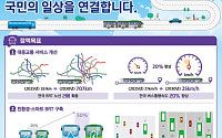 2030년까지 BRT 38개 노선 구축…전용차로 2배로 늘린다