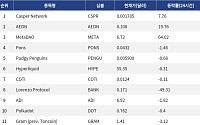 [넥스블록][인기 검색 코인 톱15] MetaDAO 64% 급등…AI·결제·거버넌스 알트에 관심 확산