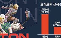 크래프톤, 상반기 매출 2兆 상회…배틀그라운드·서브노티카2 쌍끌이
