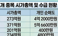 불타오르던 애국주, 일주일만에 반토막…개미는 '도망' 외국인은 '줍줍'