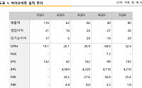브라이어스 인사이트 “바이오비쥬, ECM 시장 진출…올해 영업이익 100억원 전망”